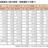 主要6転職サイトにおける自動運転関連の登録求人数の推移