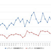 レギュラーガソリン実売価格（「e燃費」調べ）