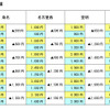 GW、ピーク時を避けると半額に…NEXCO中日本