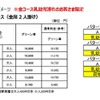 グリーン車利用の料金