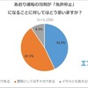 あおり運転の罰則が「免許停止」になることに対してはどう思うか？