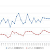 レギュラーガソリン実売価格（「e燃費」調べ）