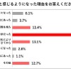 高速道路の運転が苦手と感じるようになった理由