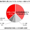 高速道路の運転が苦手と感じるようになったのはいつ頃からか