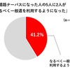 高速道路ナーバスになった人の5人に2人が「なるべく一般道を利用するようになった」と回答