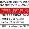 高速道路のどんな道を走行しているときに運転を苦手と感じるか