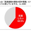 高速道路の運転の苦手意識についてどのように感じているか