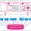 移動情報統合データ基盤の概要