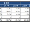 リチウムイオン電池主要4部材の世界市場規模　国別出荷数量シェア推移