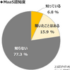 MaaS受容性調査（1）：“MaaS”の認知度