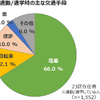 MaaS受容性調査（2）：東京23区で駅徒歩10分圏内に住んでいる人の割合は…