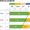 MaaS受容性調査（2）：東京23区で駅徒歩10分圏内に住んでいる人の割合は…