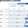 MaaS受容性調査（2）：東京23区で駅徒歩10分圏内に住んでいる人の割合は…