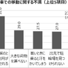 MaaS受容性調査（2）：東京23区で駅徒歩10分圏内に住んでいる人の割合は…