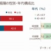 自動運転積極層と消極層の性別・年代別構成比