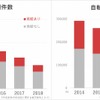 バイク・自転車盗難件数グラフ