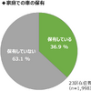 MaaS受容性調査(3)：東京23区で自家用車は必要ない？