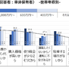 MaaS受容性調査(3)：東京23区で自家用車は必要ない？