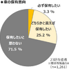 MaaS受容性調査(3)：東京23区で自家用車は必要ない？