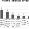 MaaS受容性調査(3)：東京23区で自家用車は必要ない？