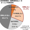 MaaS受容性調査(3)：東京23区で自家用車は必要ない？