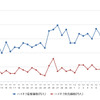 ハイオクガソリン実売価格（「e燃費」調べ）