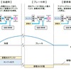 ハイブリッドシステムを搭載した鉄道車両の特性。