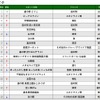 2019 ナビタイム スポット検索ランキング（バイク）