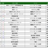 2019 ナビタイム スポット検索ランキング（電車）