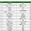 2019 ナビタイム スポット検索ランキング（車）