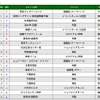 2019 ナビタイム スポット検索ランキング（バス）