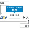 BIGLEMON掲載商品のヤフオク！への連携出品について