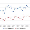 レギュラーガソリン実売価格（「e燃費」調べ）