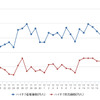 ハイオクガソリン実売価格（「e燃費」調べ）