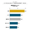 2019年日本大型トラック顧客満足度調査（第2回）