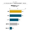 2019年日本小型トラック顧客満足調査（第2回）