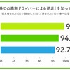 「高速道路での高齢ドライバーによる逆走」を知っているか