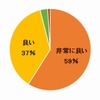 社内アンケート回答者の96％が取り組みについて「非常に良い」「良い」と回答