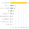 床まわりの汚れのどのような点が気になるか