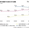 外国語習得や外国語での仕事に対する意識