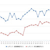 レギュラーガソリン実売価格（「e燃費」調べ）