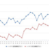 ハイオクガソリン実売価格（「e燃費」調べ）