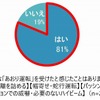 あおり運転を受けたと感じたことはあるか