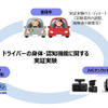 ドライブレコーダーおよび視線計測装置を活用したドライバーの身体・認知機能に関する実証実験