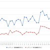 レギュラーガソリン実売価格（「e燃費」調べ）