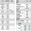 JR・私鉄の東京圏主要ターミナルにおける終電時刻。