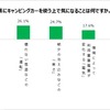 冬にキャンピングカーを利用する上で気になること