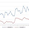 ハイオクガソリン実売価格（「e燃費」調べ）