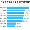 ドライブ中に音楽を流す理由