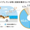 ドライブ中に音楽を聴きたいか